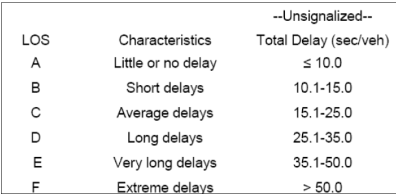 HCM6 unsignalized conversion table